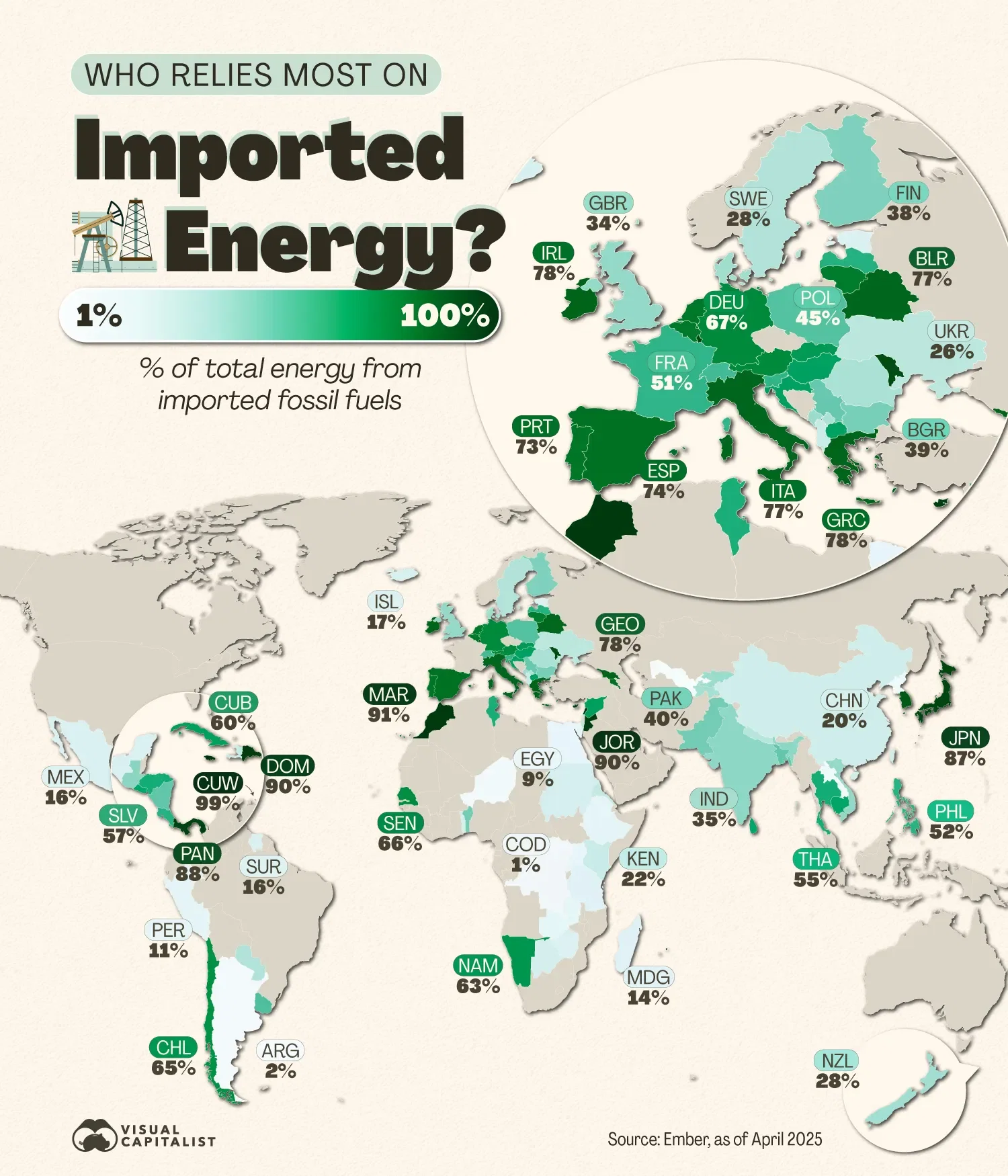 3 in 4 People Worldwide Rely on Imported Fossil Fuels