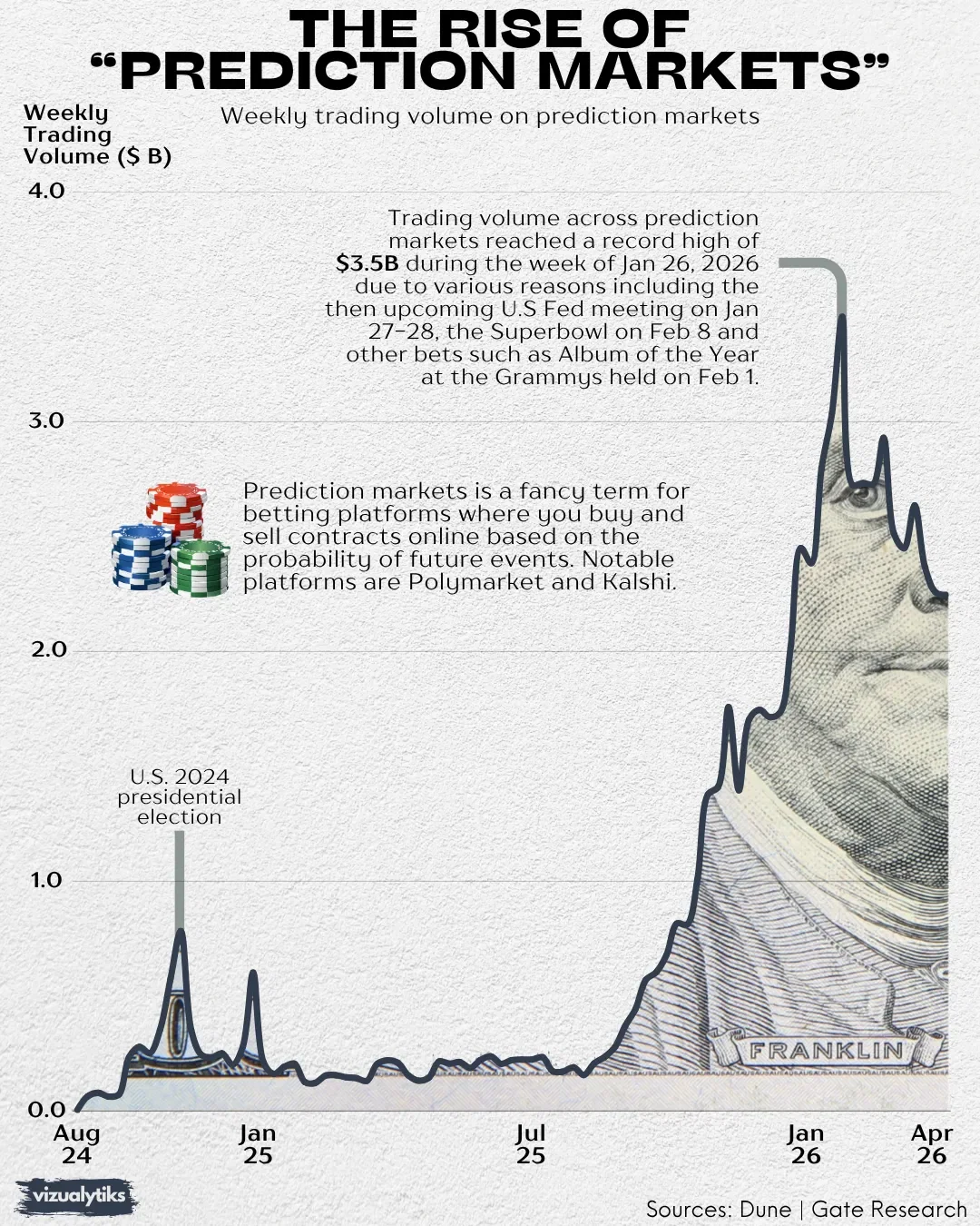 The rise of prediction markets