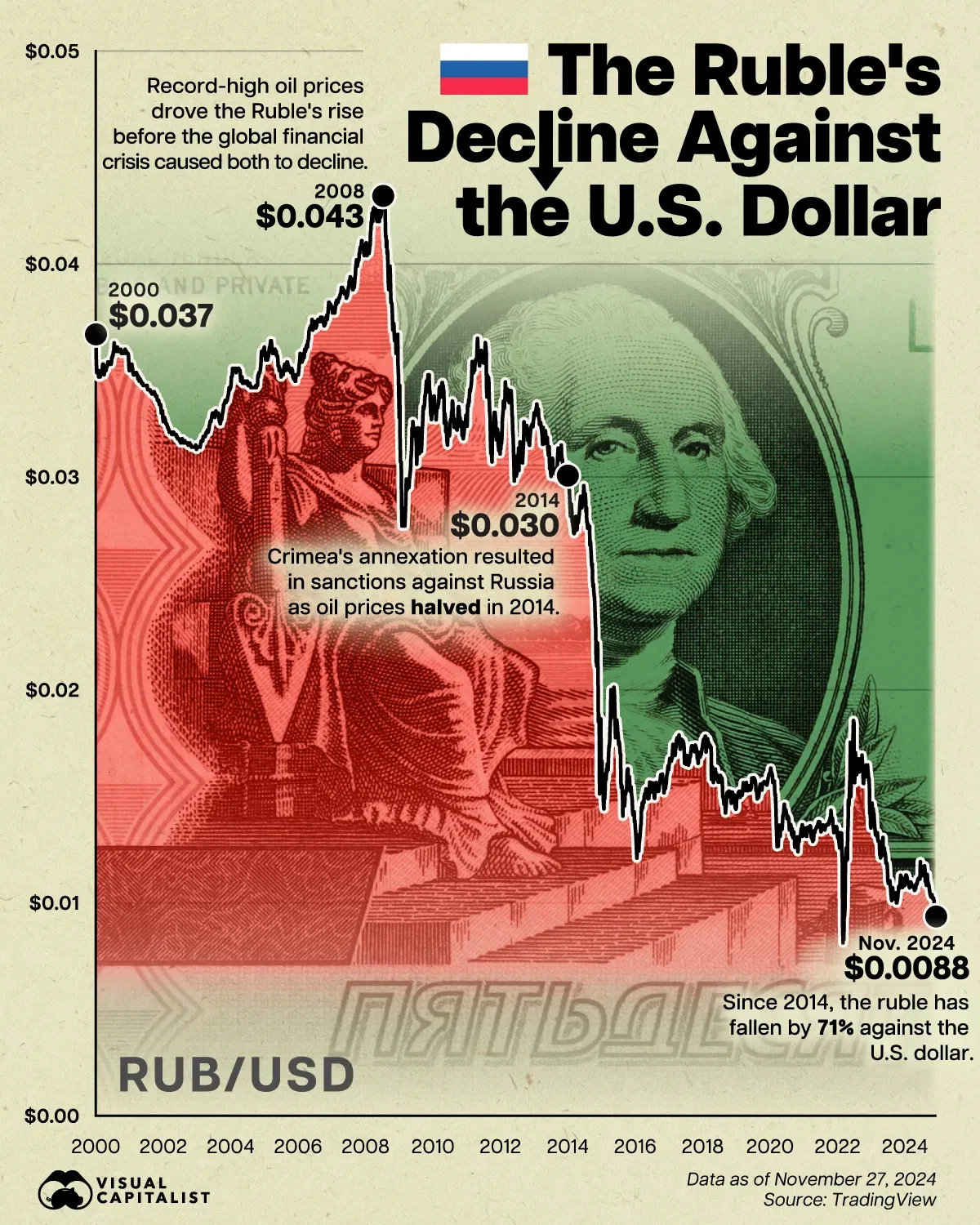One U.S. Dollar Now Buys 110 Russian Rubles 🇷🇺