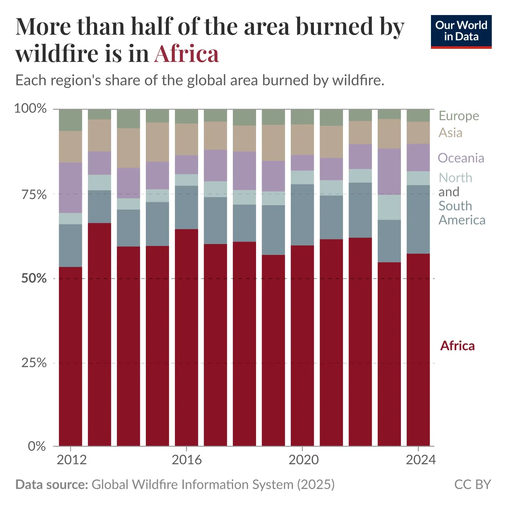 Every year, more than half of the global area burned by wildfire is in Africa