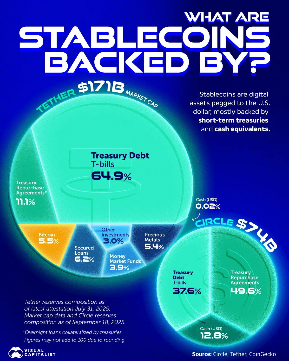 What Are Stablecoins Backed By?