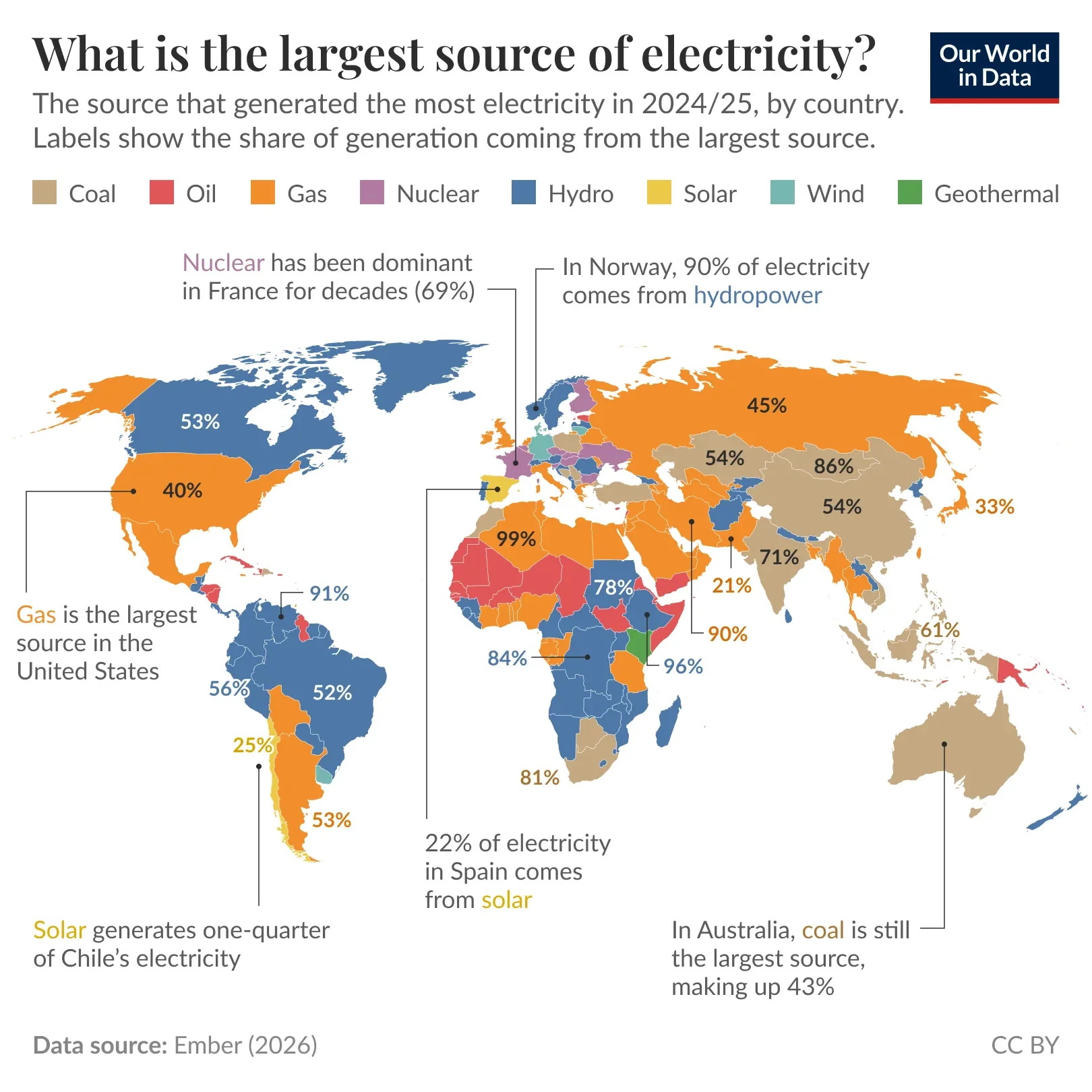 What is the largest source of electricity in each country?