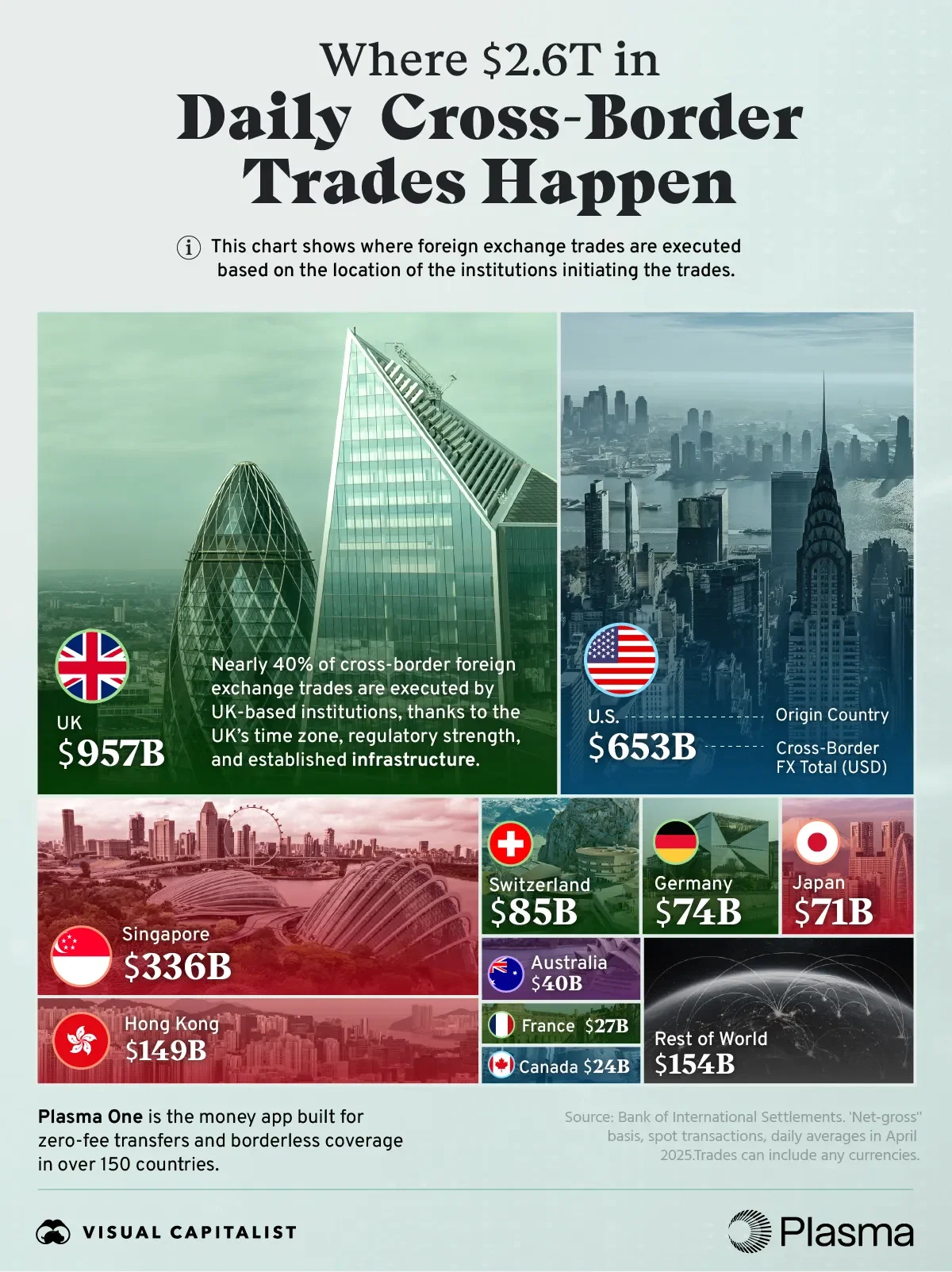 Where $2.6T in Daily Cross-Border Currency Trades Happen