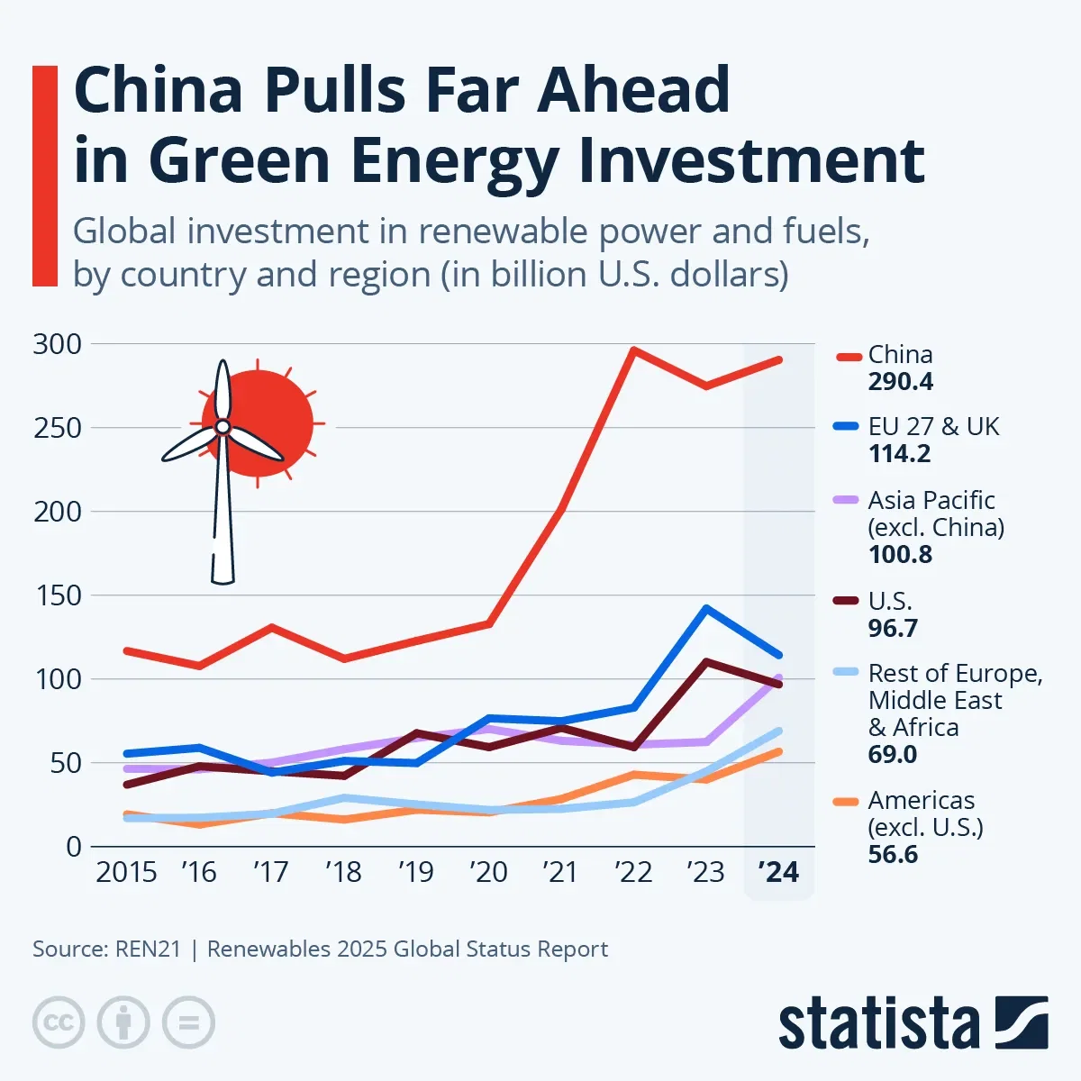 China Pulls Far Ahead in Green Energy Investment