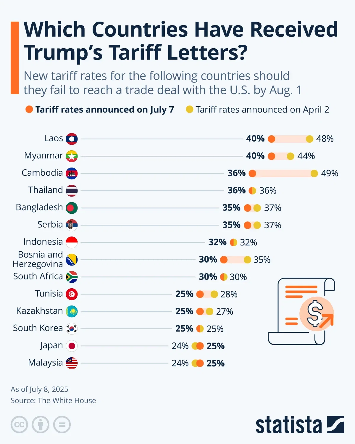 Which Countries Have Received Trump's Tariff Letters?
