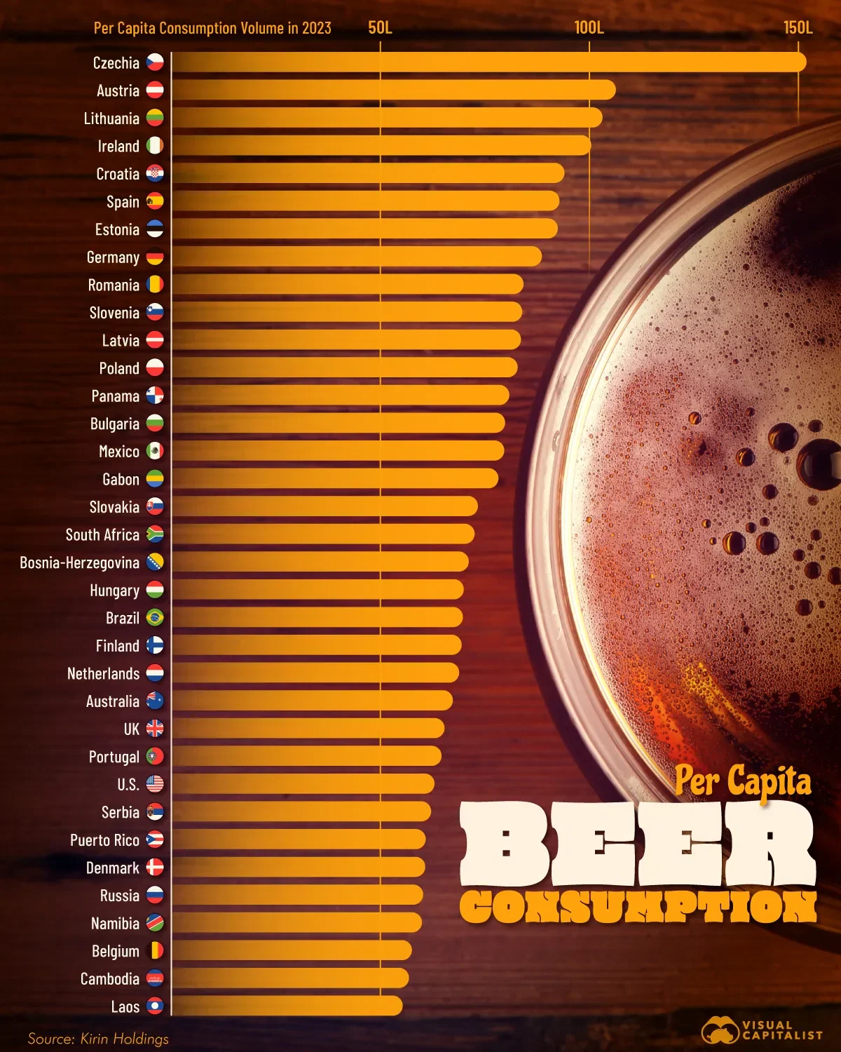 Czechs Drink the Most Beer for 31st Consecutive Year 🇨🇿