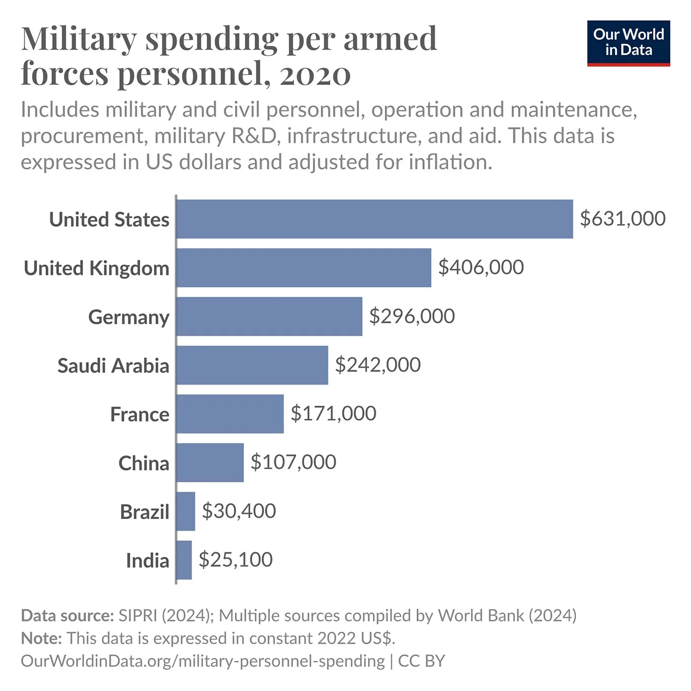 Military spending per armed forces personnel