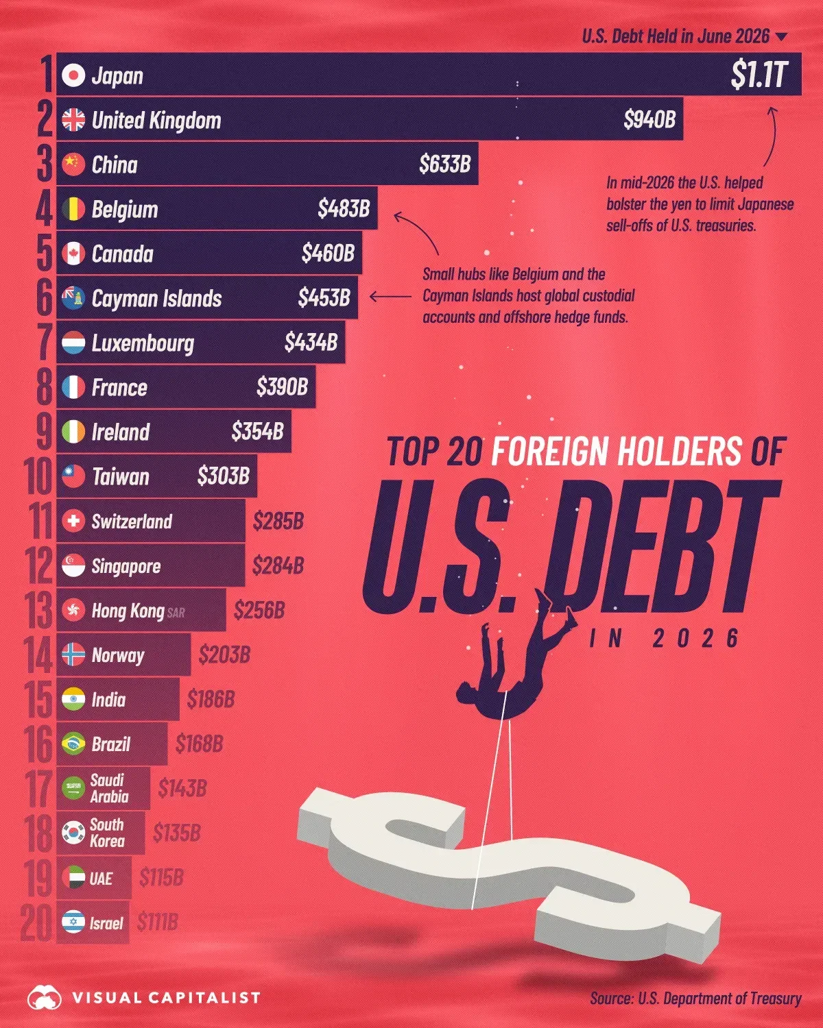 Ranked: Which Countries Hold the Most U.S. Debt?