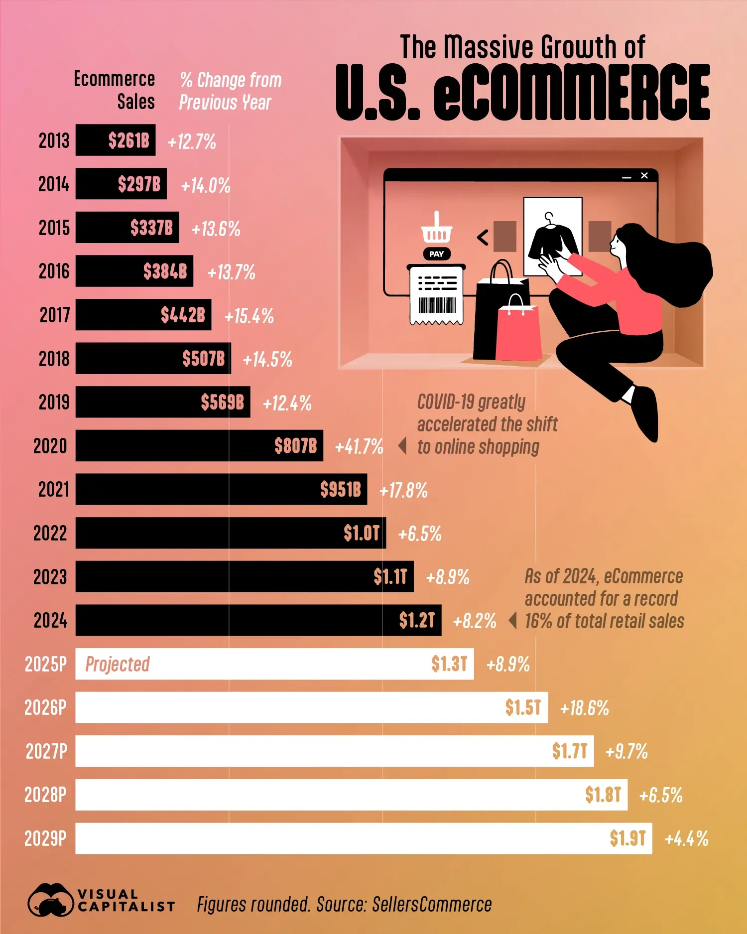 U.S. eCommerce Sales Could Reach $2 Trillion by 2030