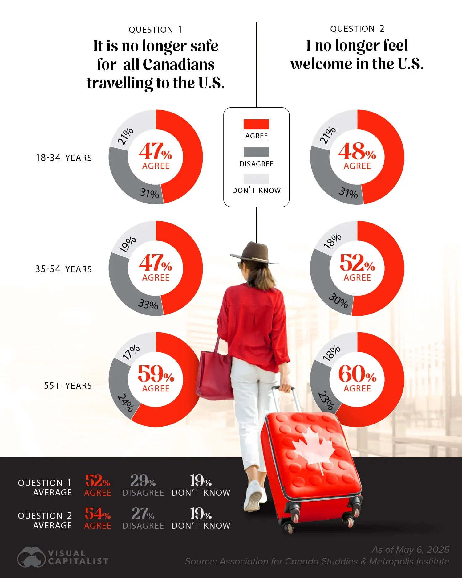 Majority of Canadians Feel Unwelcome and Unsafe Travelling to the U.S.
