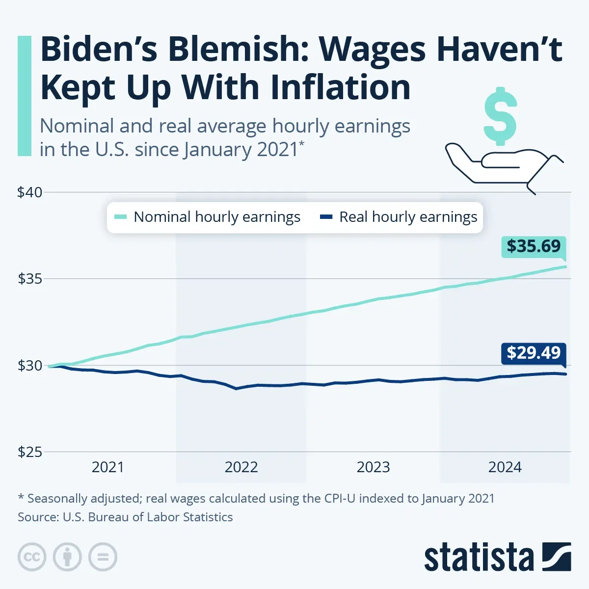 Biden's Blemish: Wages Haven't Kept Up With Inflation