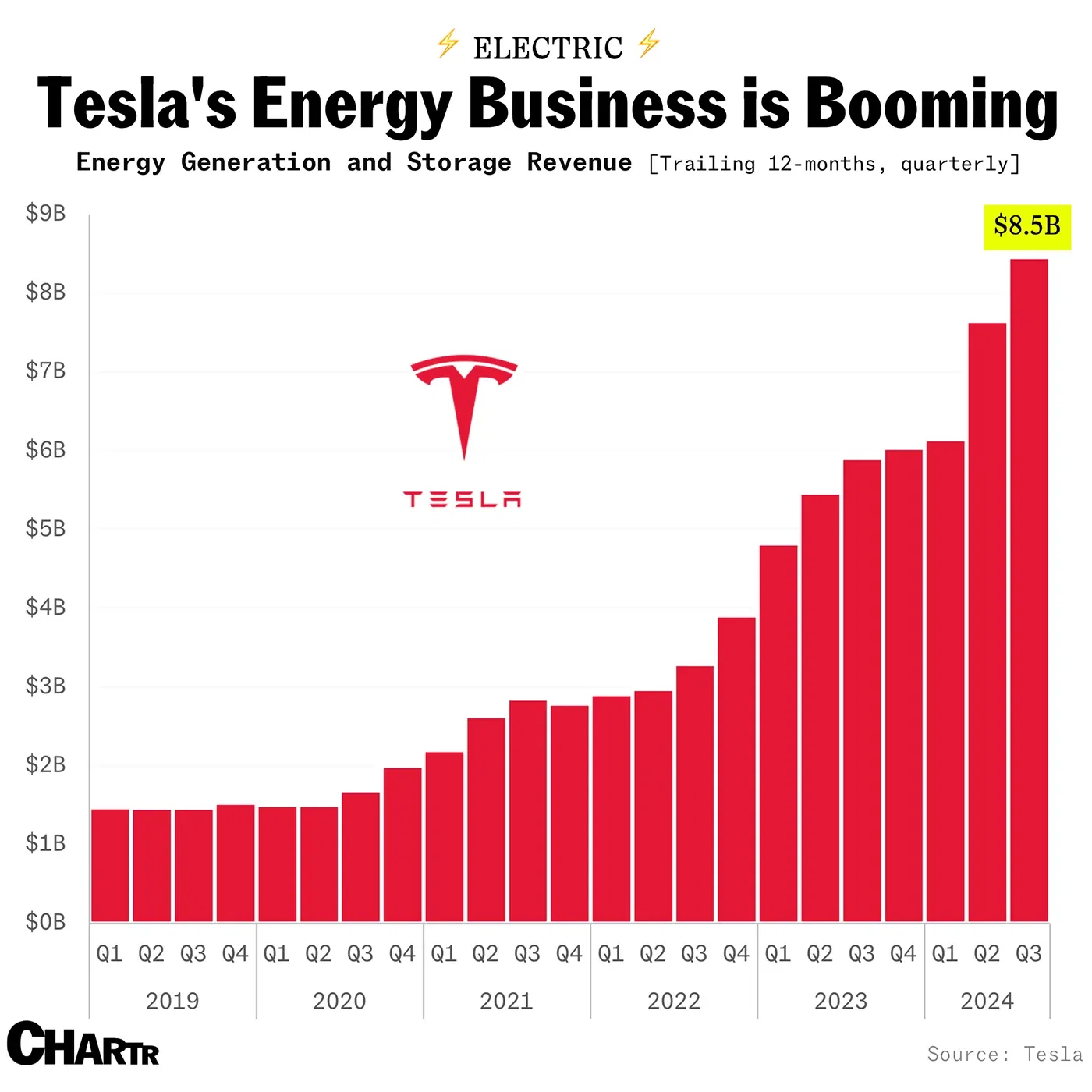 Tesla's Energy Business is Booming