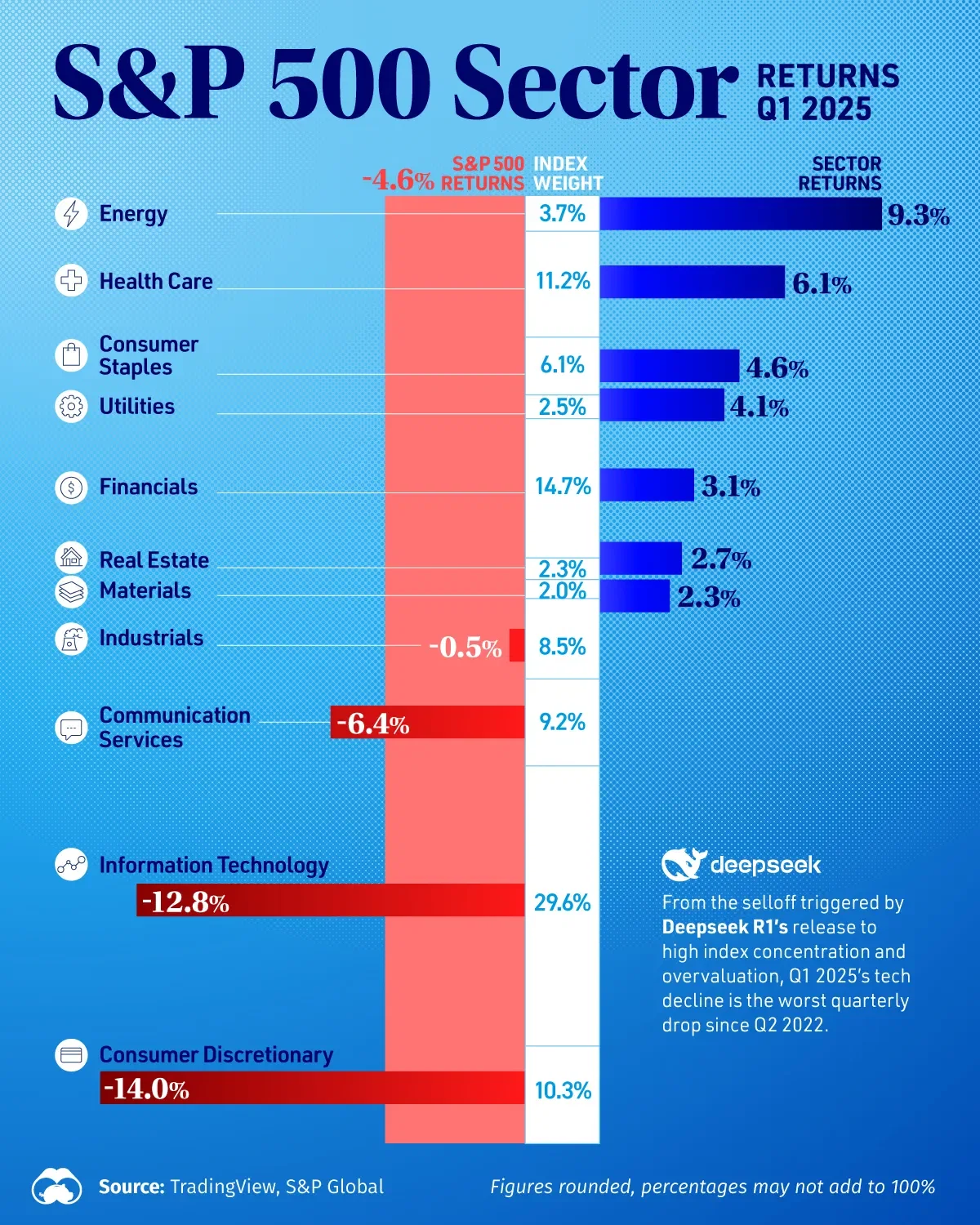 How Every S&P 500 Sector Performed in Q1 2025