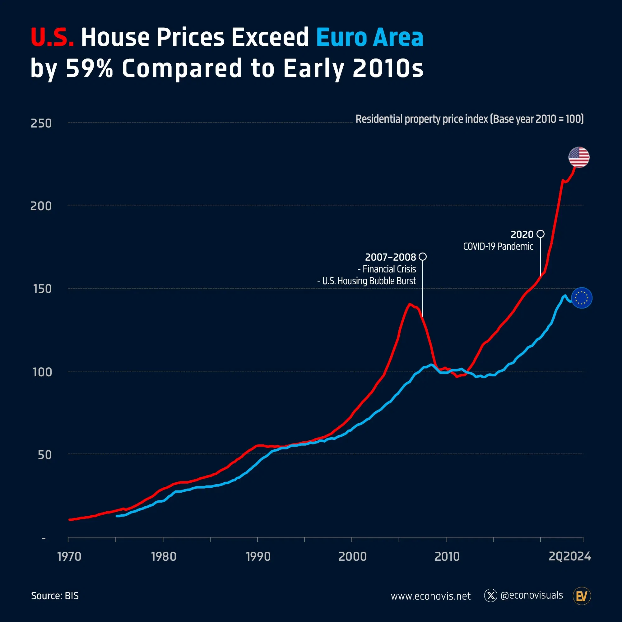 📈 U.S. House Prices Exceed Euro Area by 59% Compared to Early 2010s