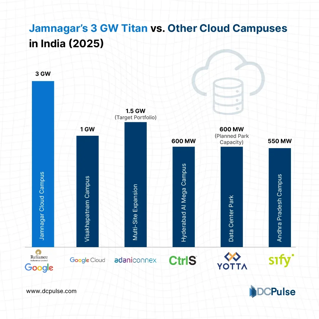 India’s Cloud Backbone Is Growing and Jamnagar Is Leading the Charge