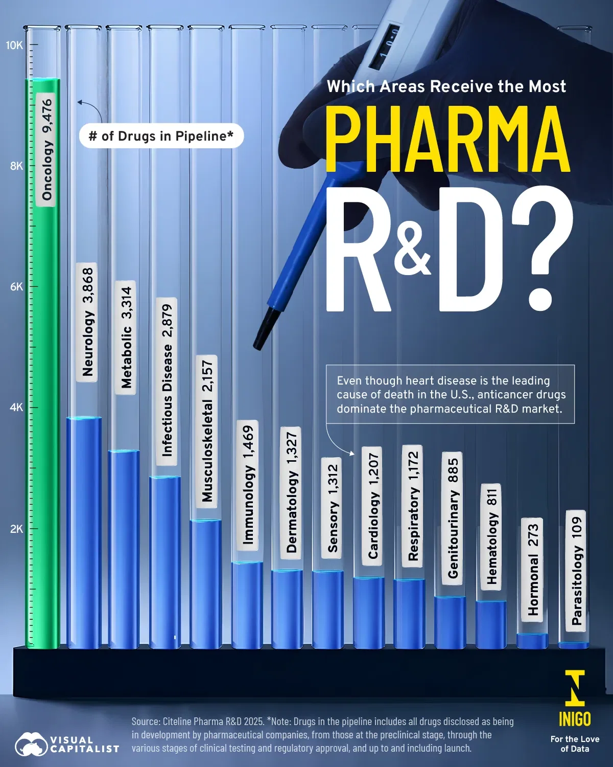Ranked: Which Areas Receive the Most Pharma R&D?