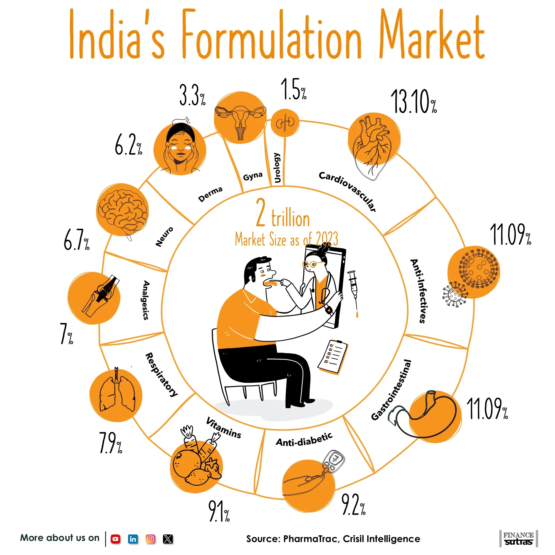India's Formulation Market
