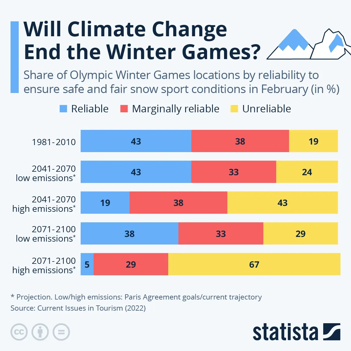 Will Climate Change End the Winter Games?