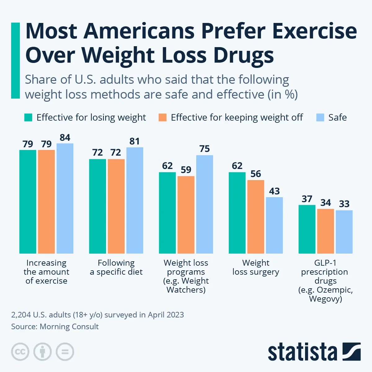 Most Americans Prefer Exercise Over Weight Loss Drugs