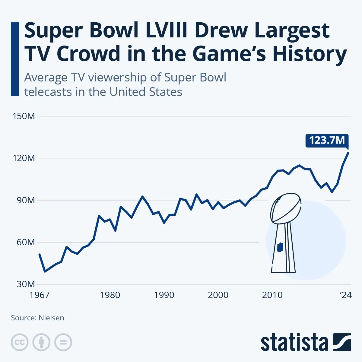 Super Bowl LVIII Drew Largest TV Crowd in the Game's History