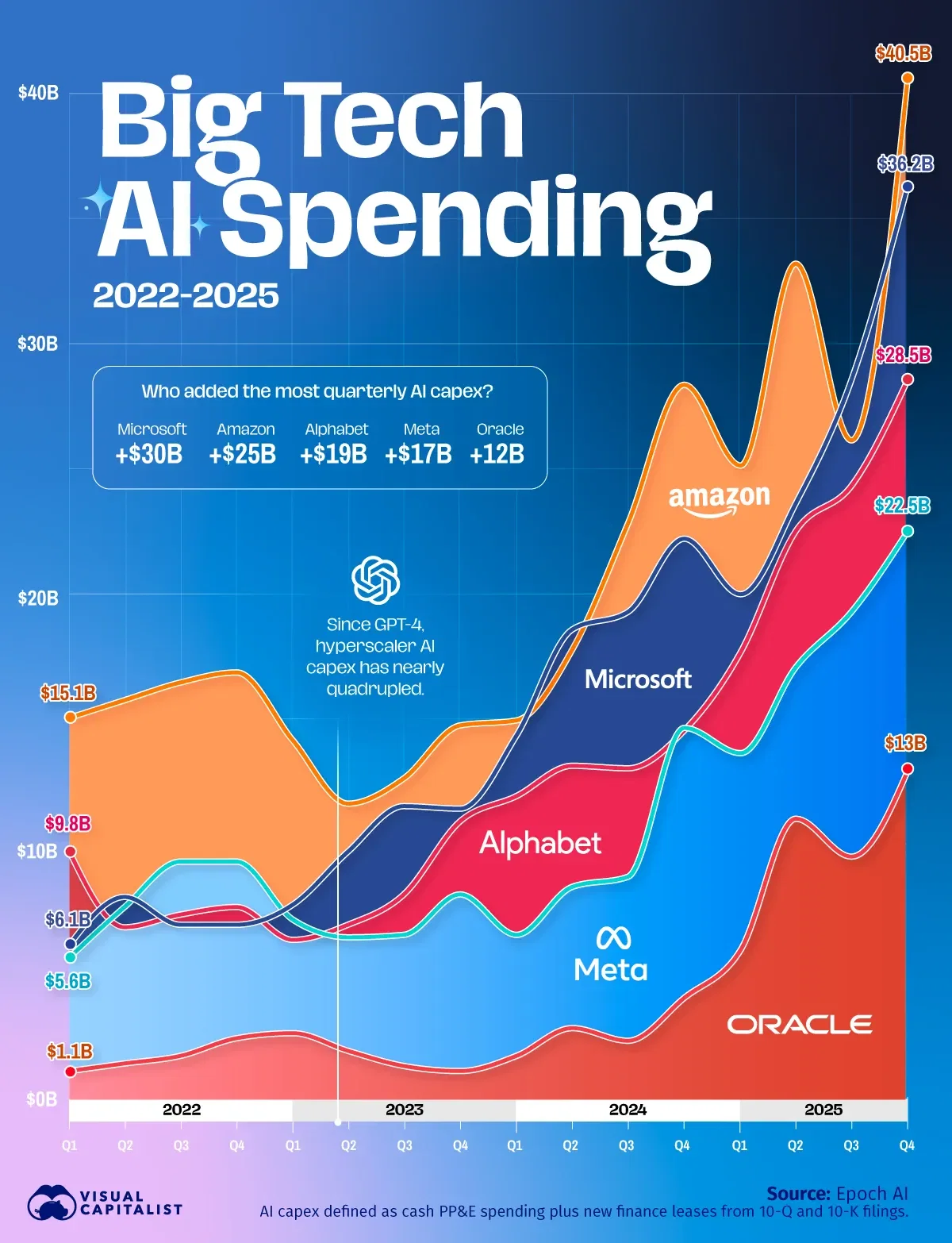 Big Tech AI Spending Over Time