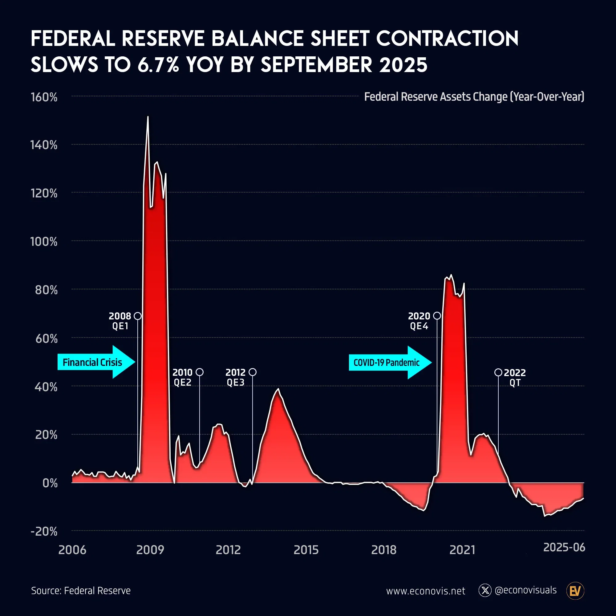 📈 Federal Reserve Balance Sheet Contraction Slows to 6.7% YoY by September 2025