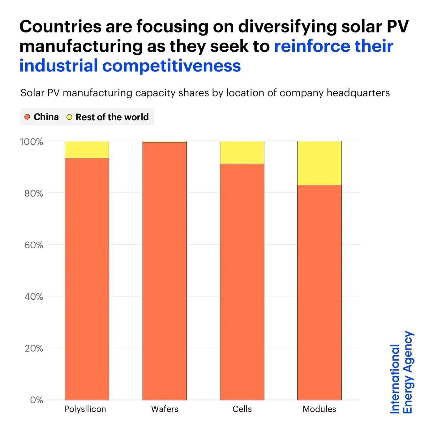 Countries are focusing on diversifying solar PV manufacturing