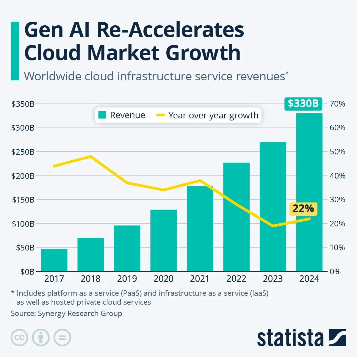 Gen AI Re-Accelerates Cloud Market Growth