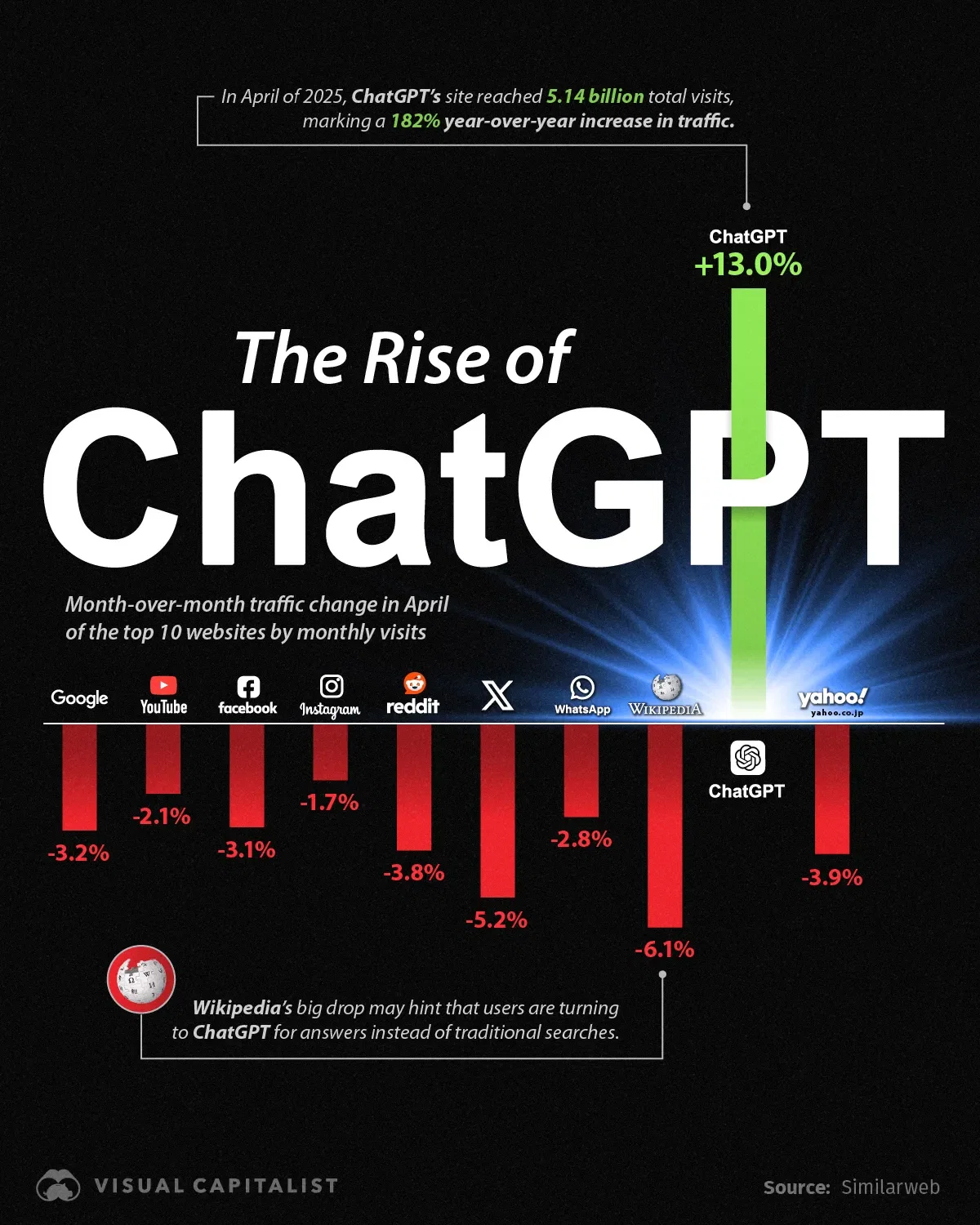 ChatGPT's Rising Traffic vs. Popular Websites