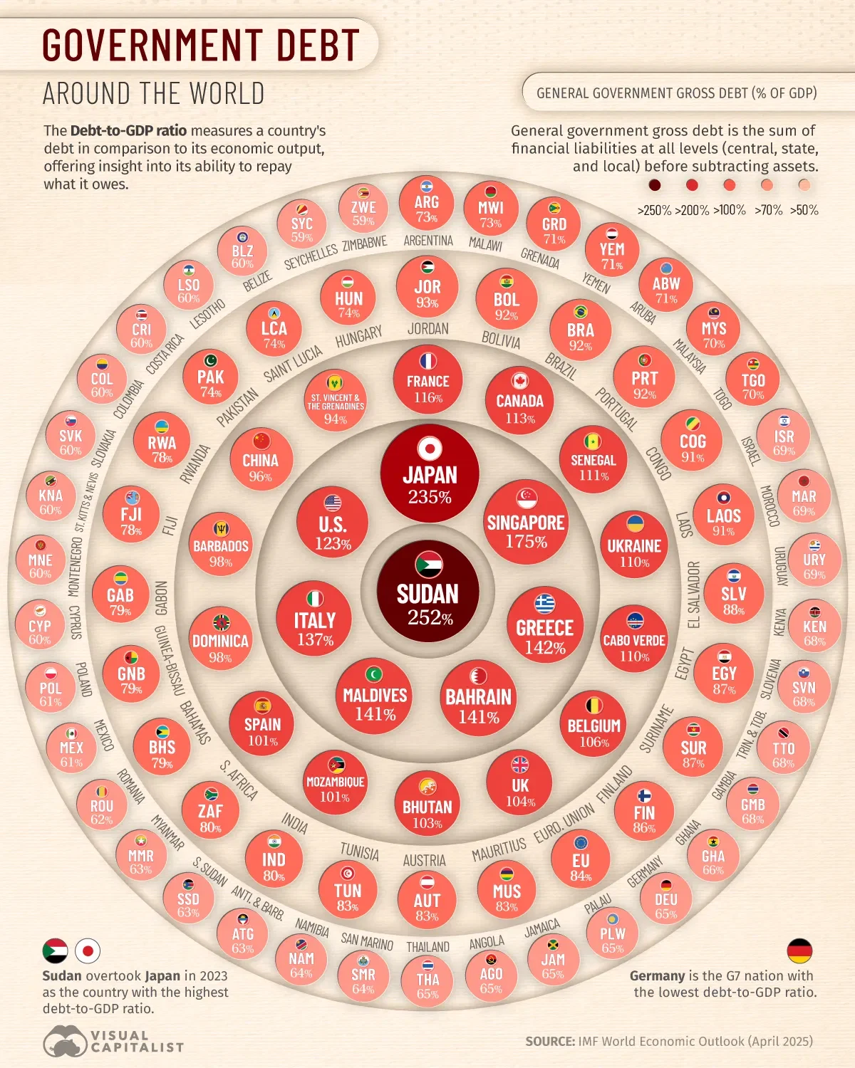 Visualizing Government Debt Around the World