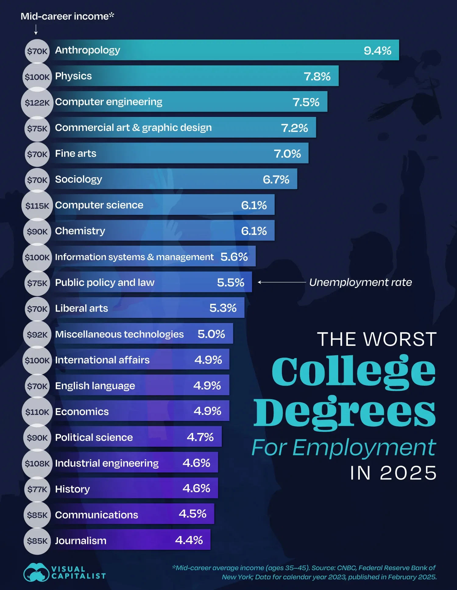 These Are the Worst Degrees for Finding a Job 