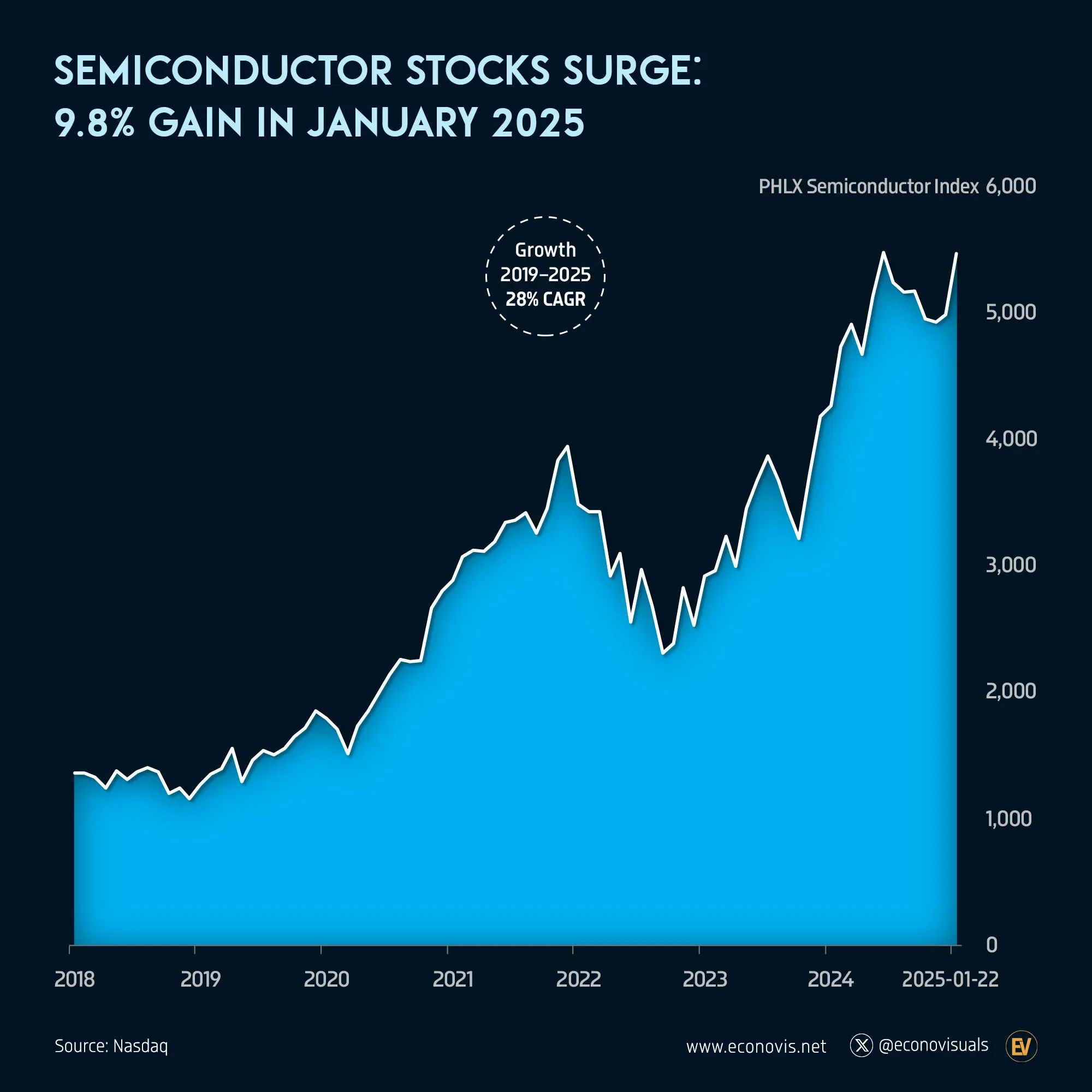 📈 Semiconductor Stocks Surge: 9.8% Gain in January 2025 