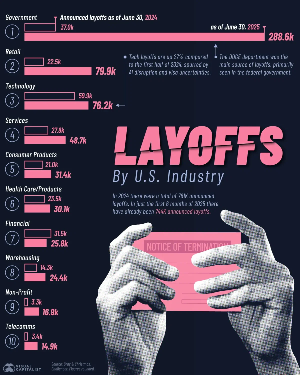 Layoffs by U.S. Industry in 2025 ⚠️