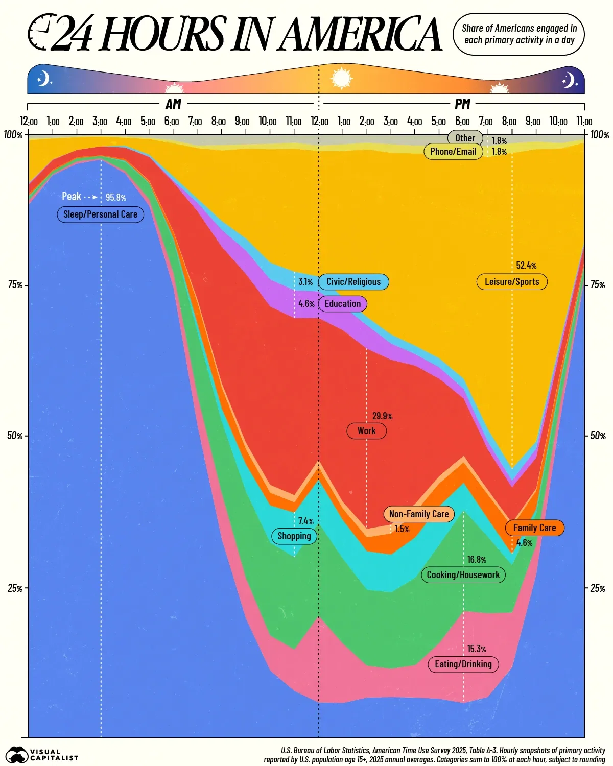 How Americans Spend Every Hour of the Day