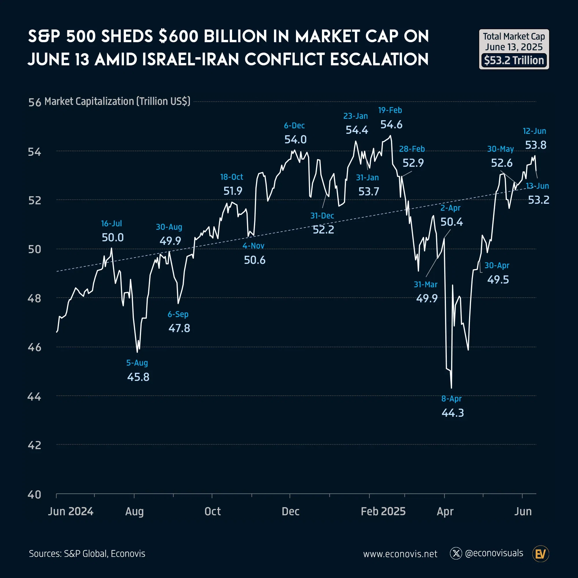 📈 S&P 500 Sheds $600 Billion in Market Cap on June 13, 2025, Amid Israel-Iran Conflict Escalation