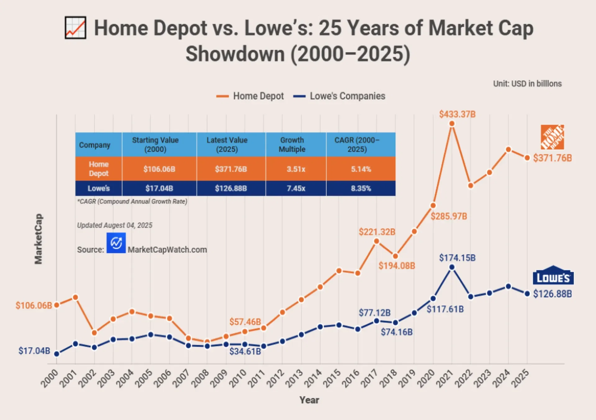 Home Depot vs. Lowe’s: 25 Years of Market Cap Showdown (2000–2025)