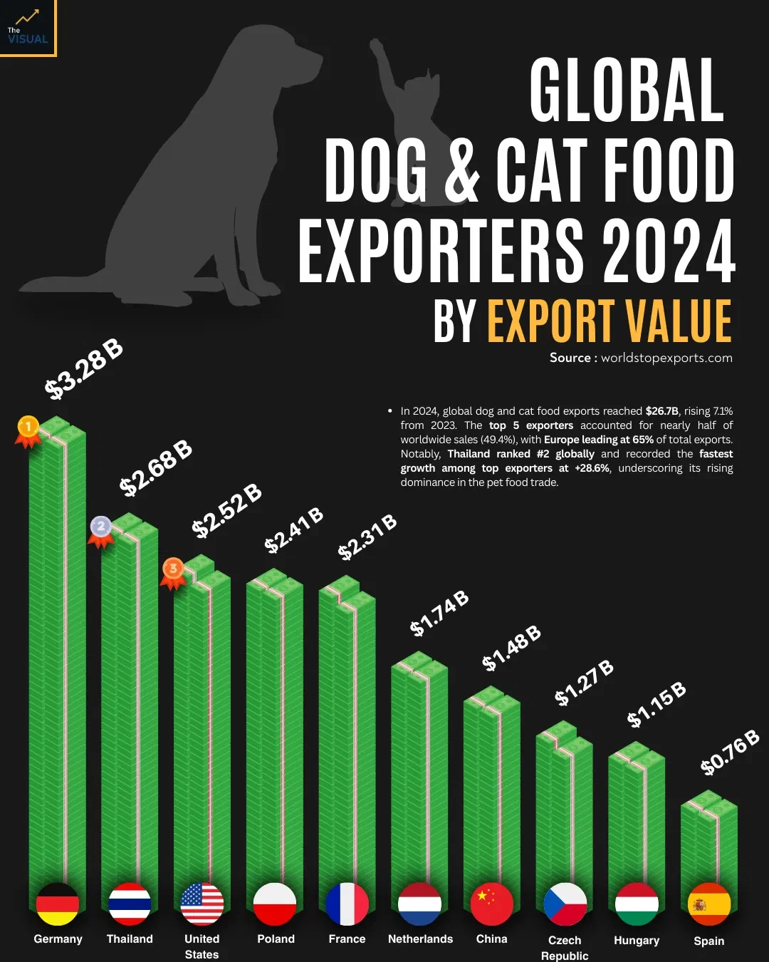 Global trade in pet food keeps growing!