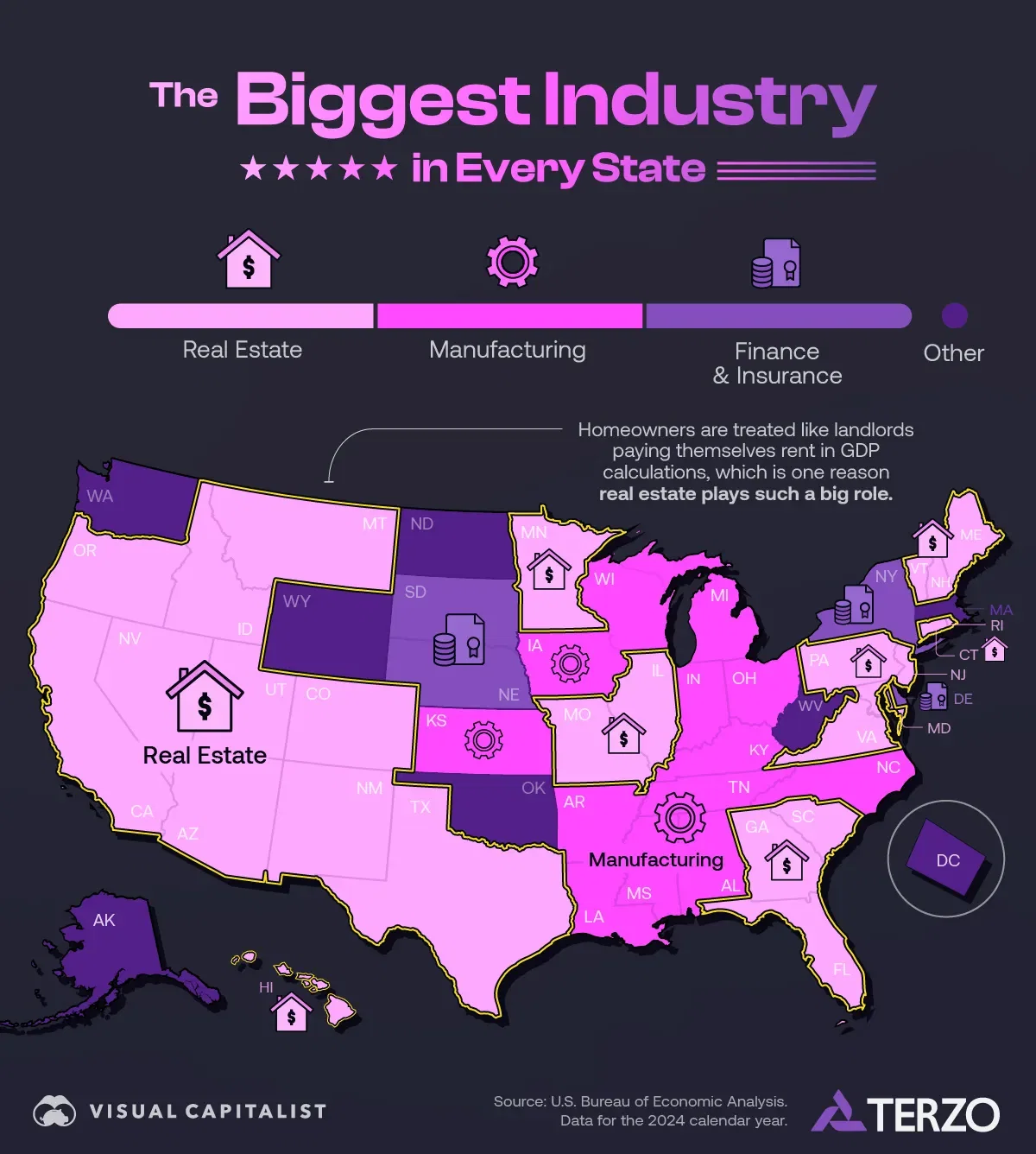 Real Estate is the Biggest Industry in 26 States 🏠