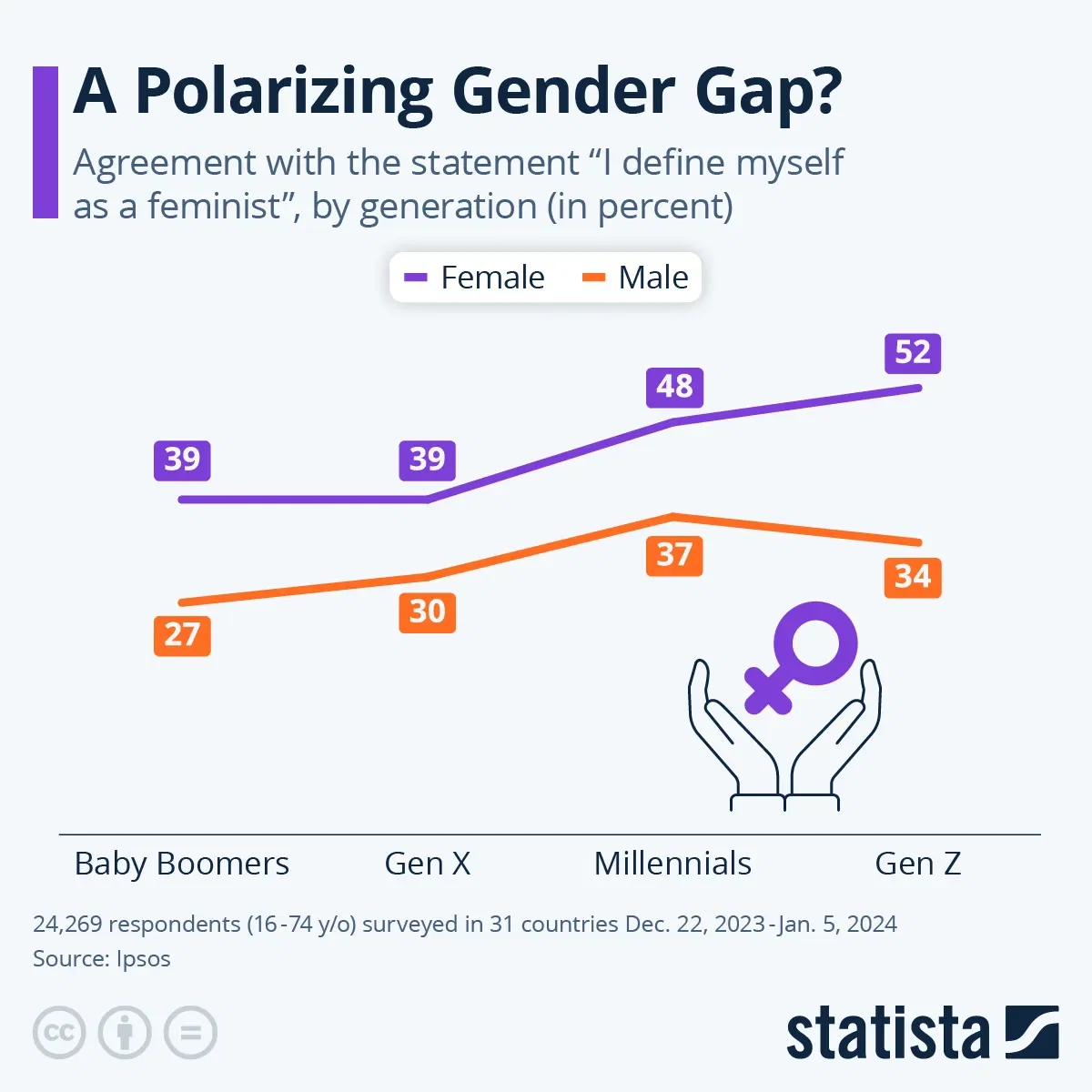 A Polarizing Gender Gap?