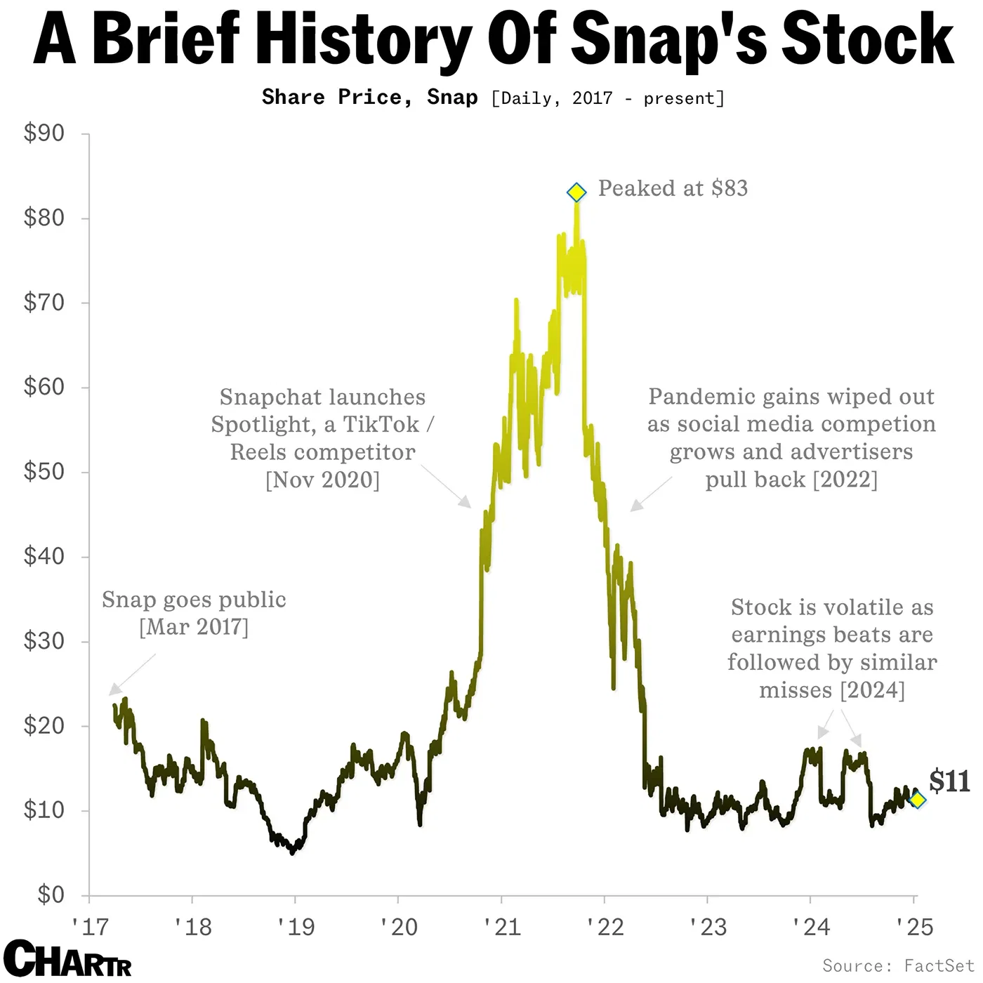 Snap’s stock has been stuck in a rut. Could a TikTok ban give it a boost?