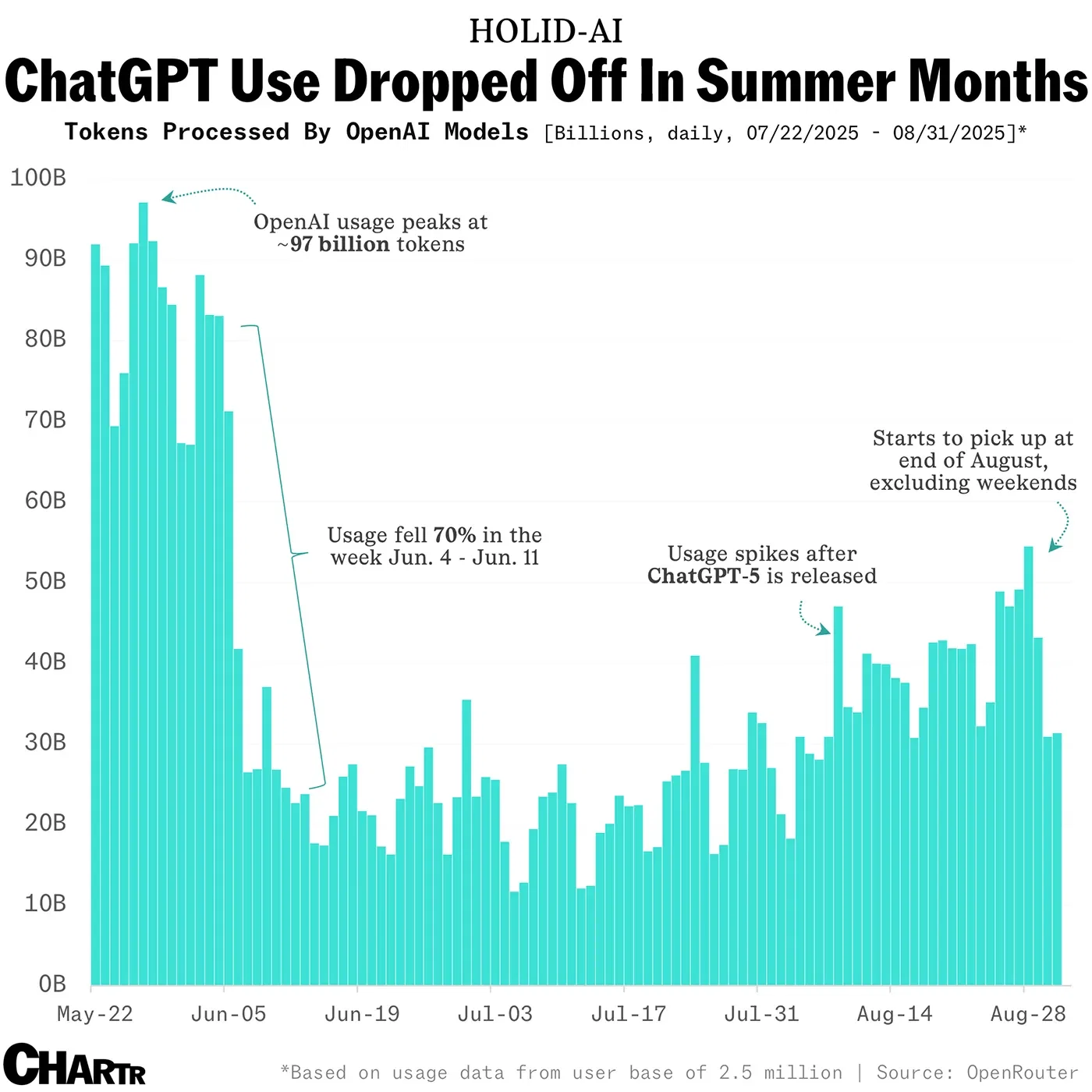 ChatGPT Use Dropped Off In Summer Months