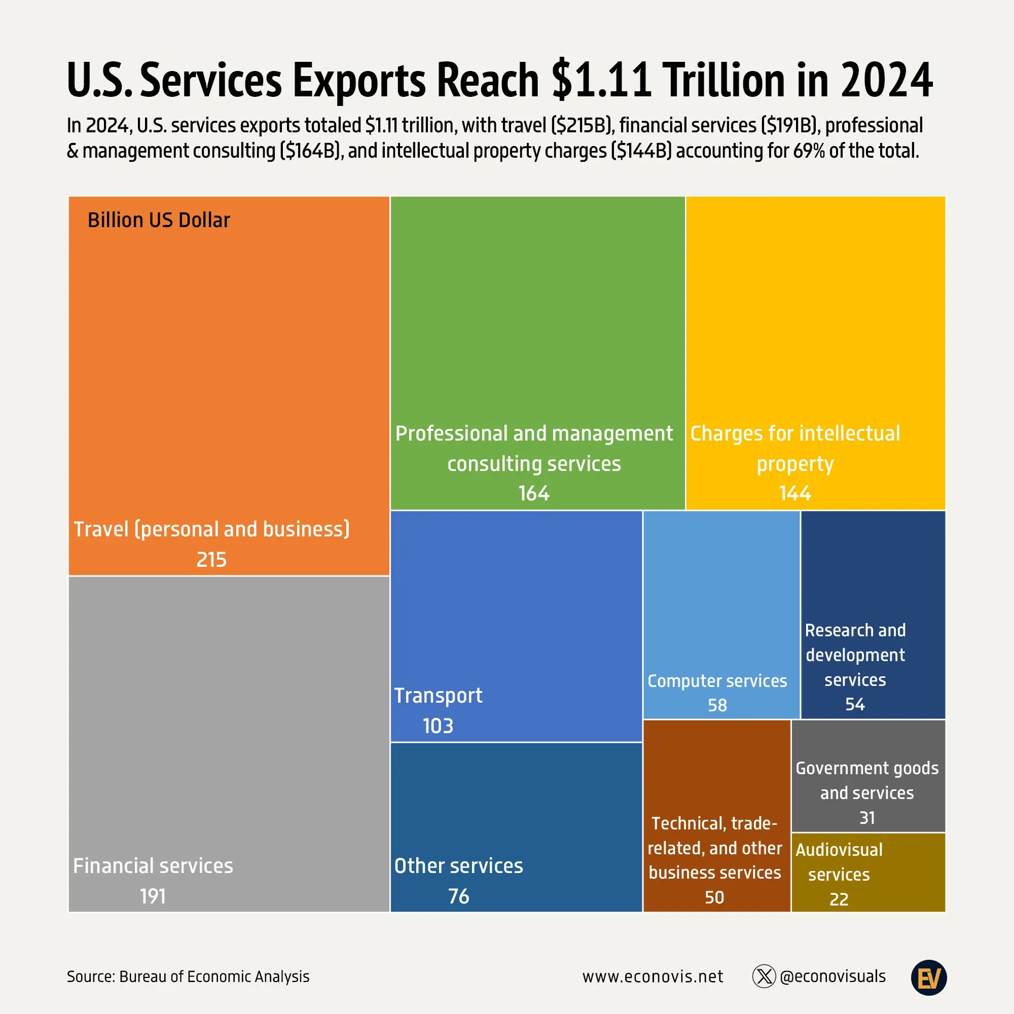 📈 U.S. Services Exports Reach $1.11 Trillion in 2024  