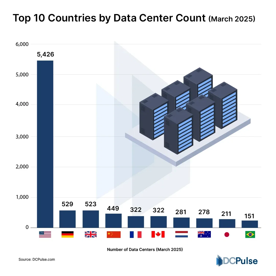 2025 Data Center Leaders: Countries Shaping the Digital World