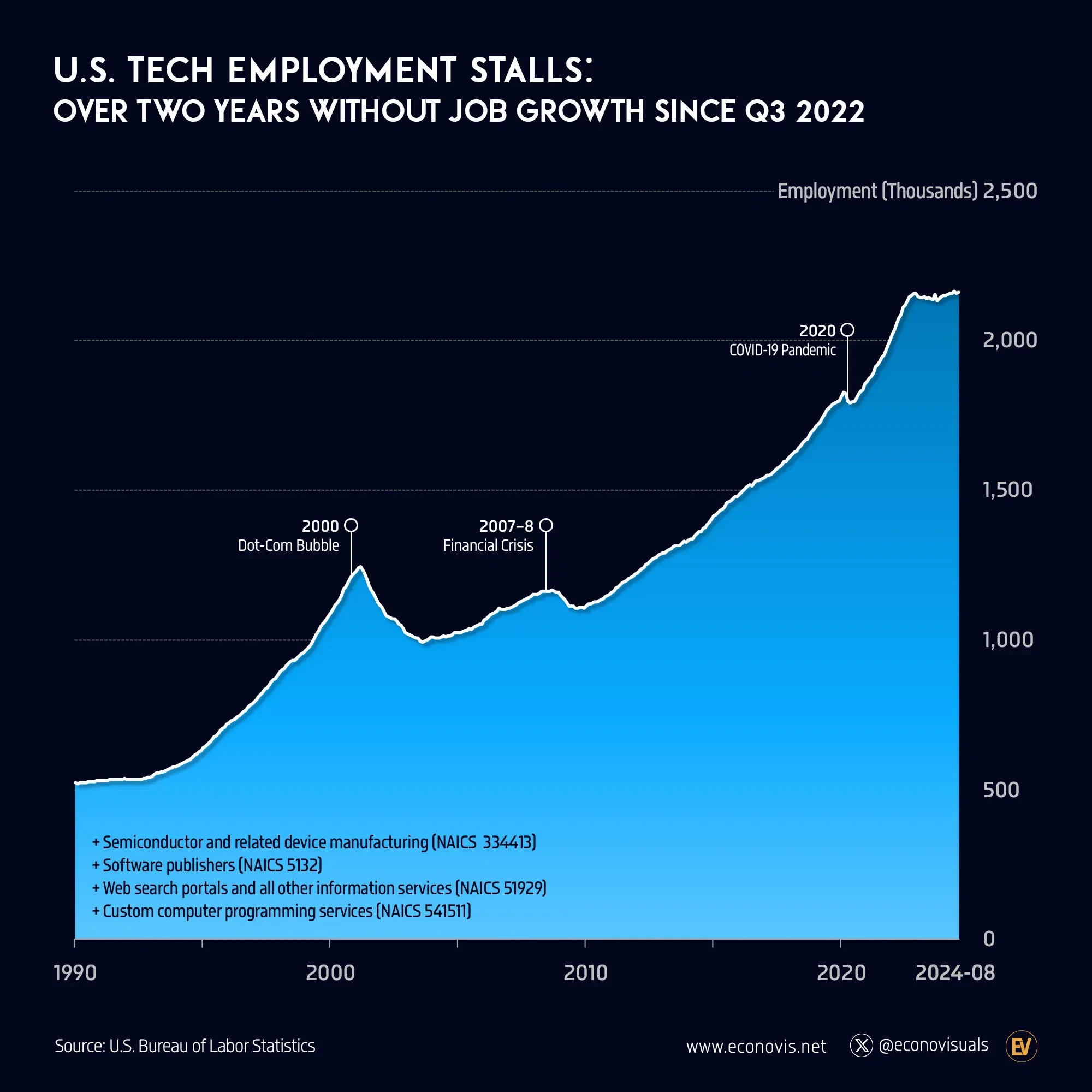 📈 U.S. Tech Employment Stalls: Over Two Years Without Job Growth since Q3 2022