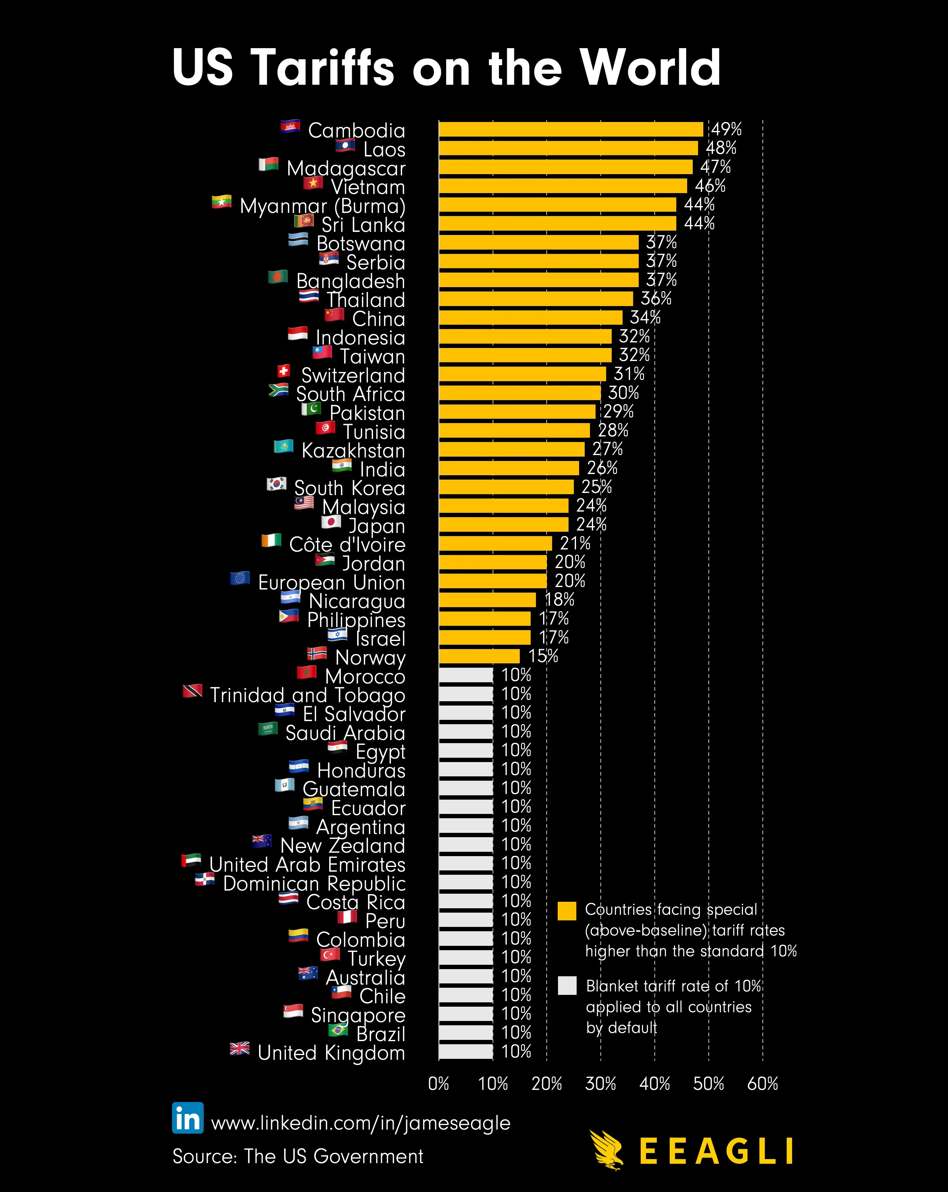 US Tariffs on the World