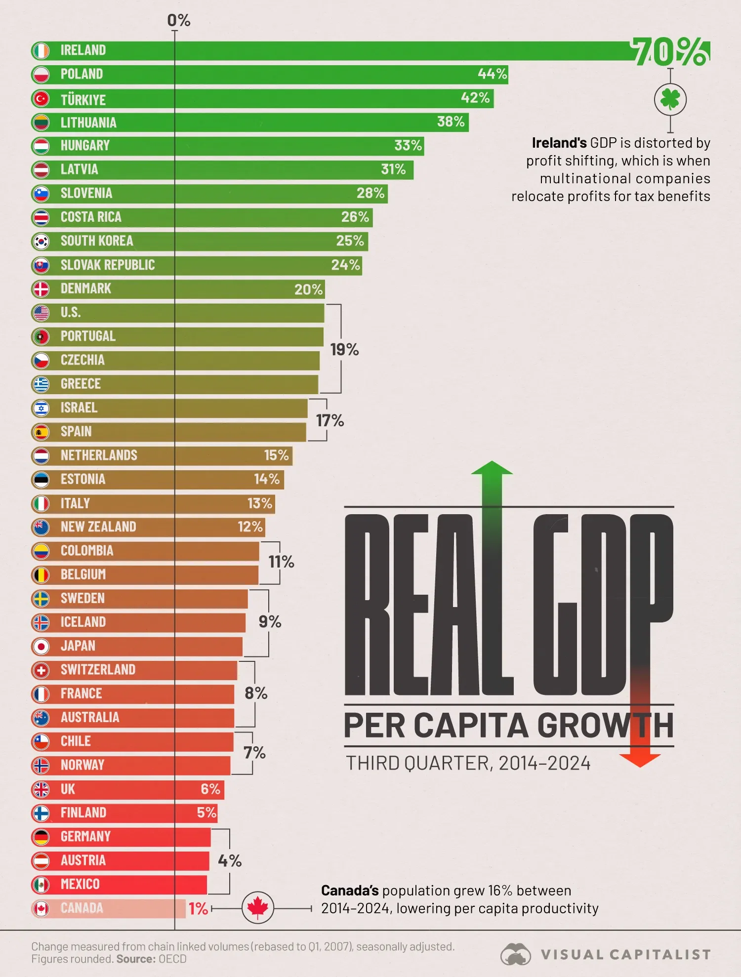 😔 Canada Is One of the Worst Performing OECD Economies Since 2014