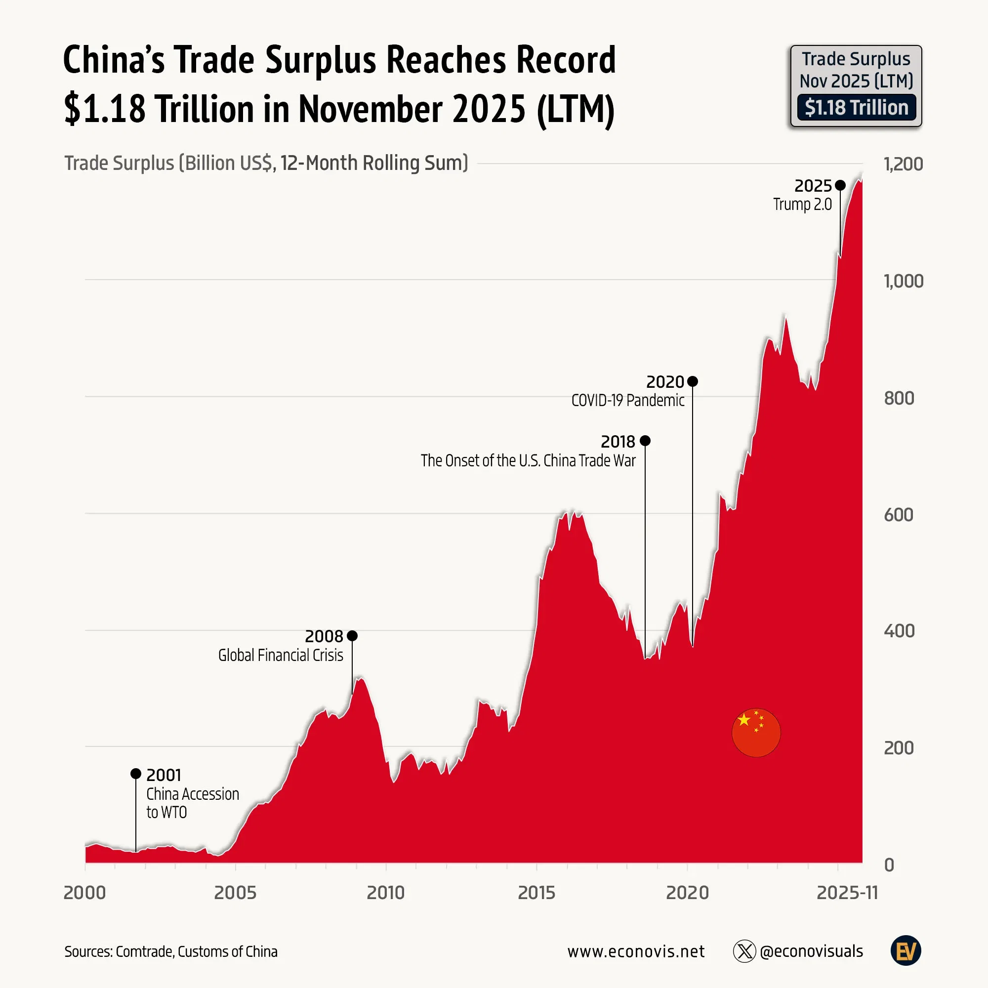 📈 China’s Trade Surplus Reaches Record $1.18 Trillion in November 2025 (LTM)