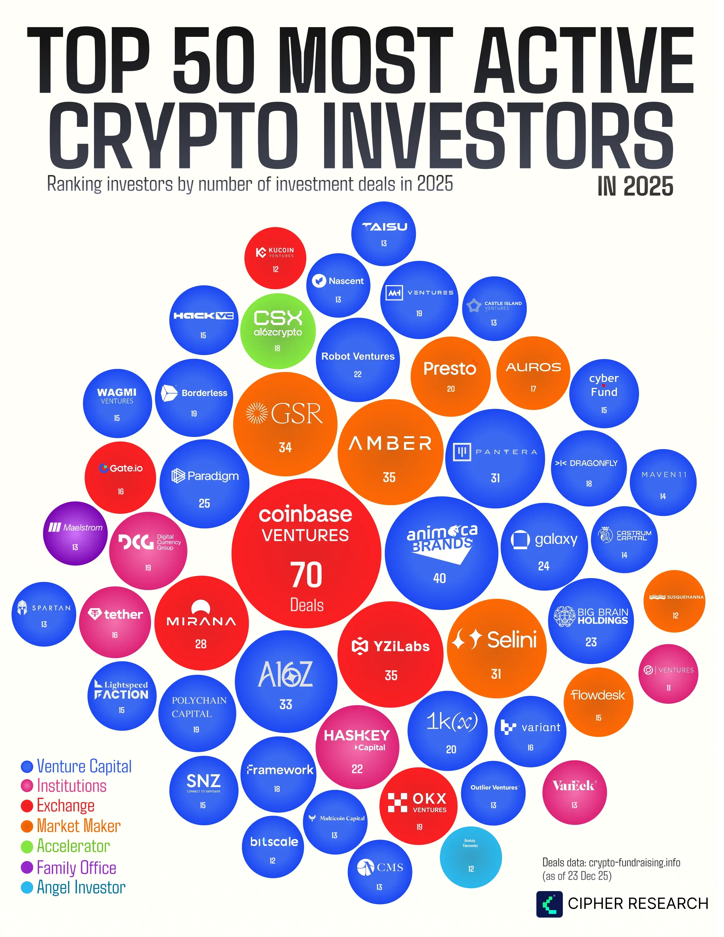 Top 50 Most Active Crypto Investors 2025 - Voronoi