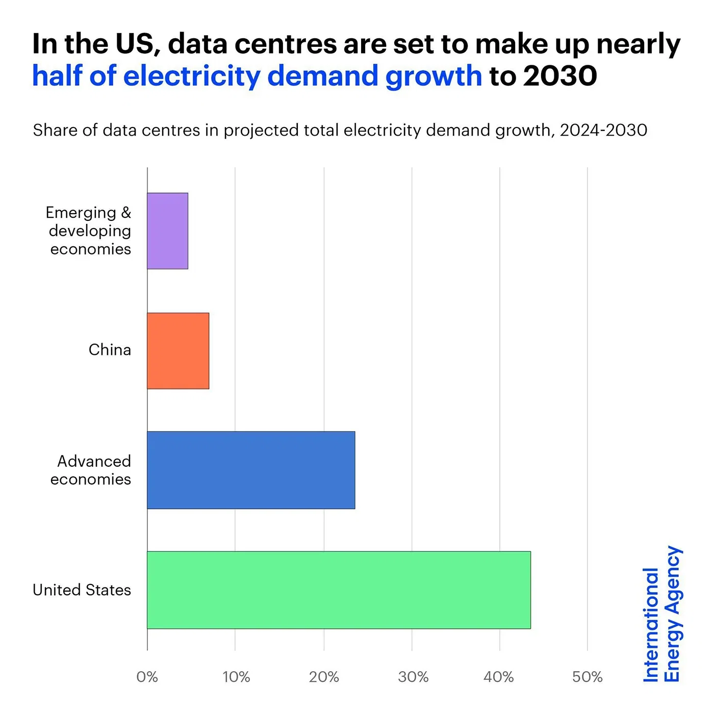 Data centres set to make up nearly half of US electricity demand growth to 2030