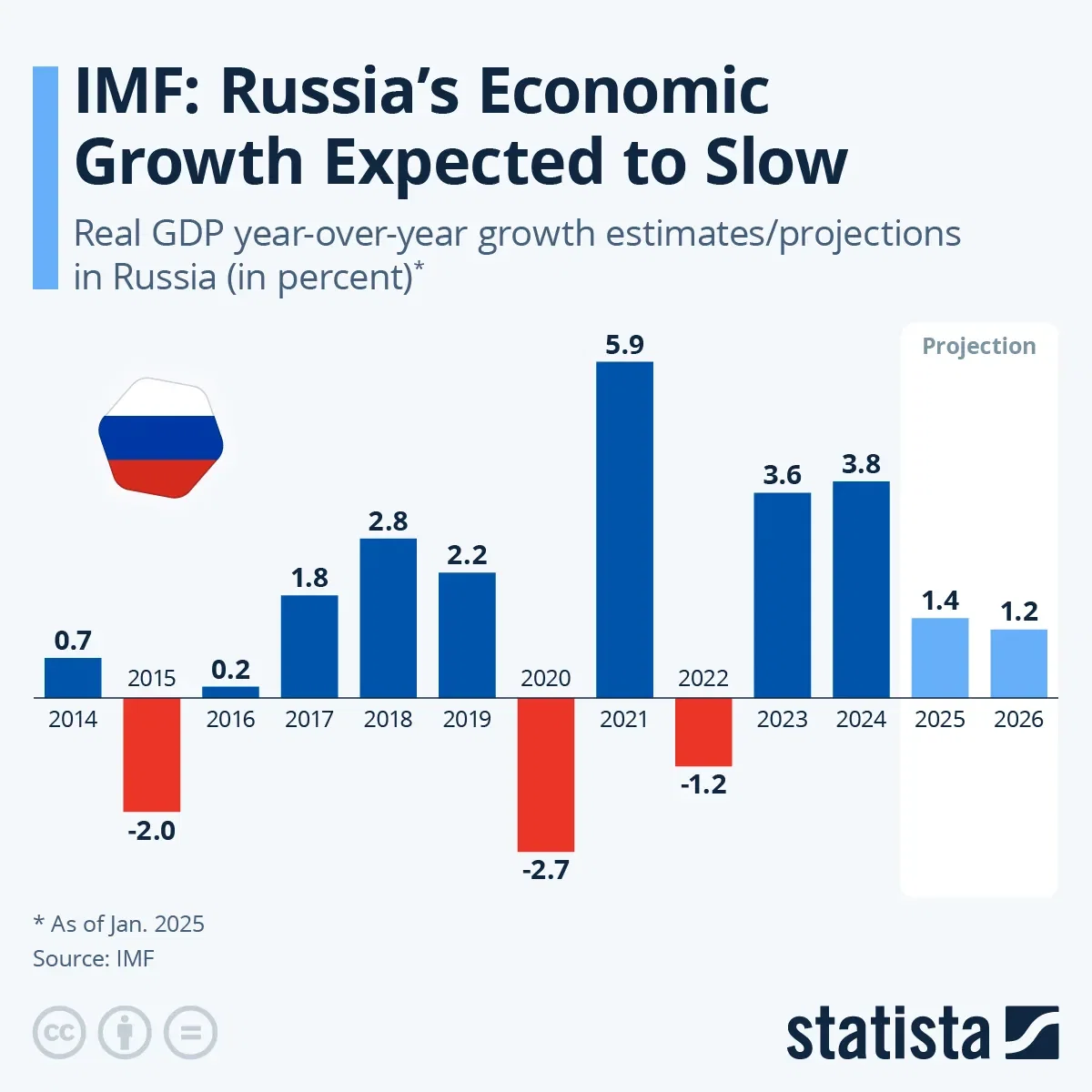 IMF: Russia's Economic Growth Expected to Slow